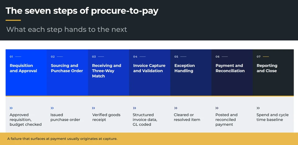The 7 Stages of the Procure-to-Pay Process
