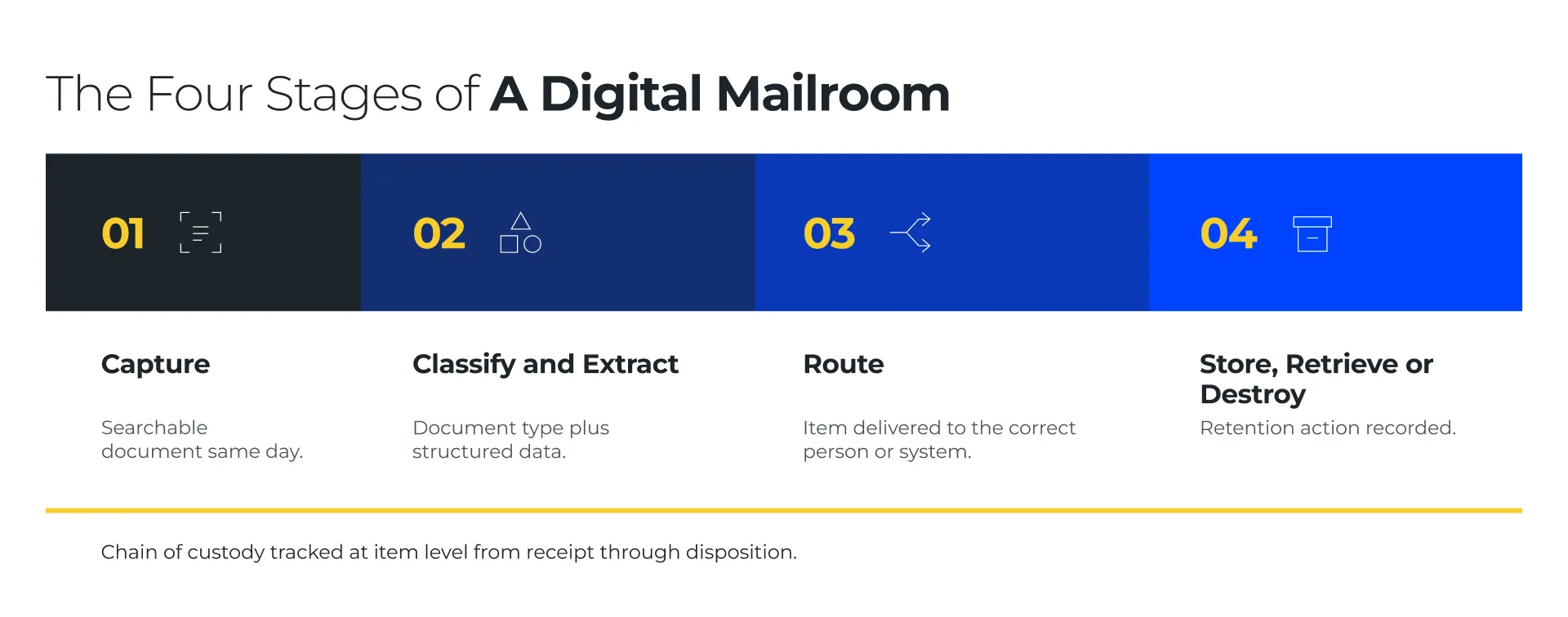 Four stage digital mailroom process flow from capture through routing to retention, with the output at each stage.