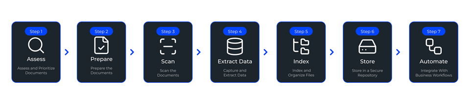 Document Digitization: Process, Benefits, and Best Practices