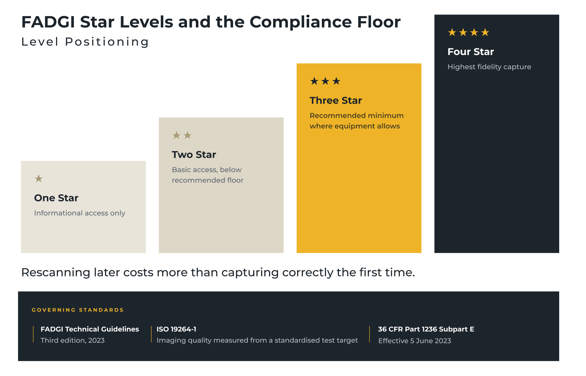 Four FADGI star levels are shown as ascending bars, with three stars marked as the recommended minimum, alongside the related imaging standard and federal regulation.