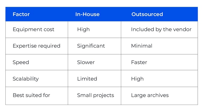 In-House vs Outsourced Digitization