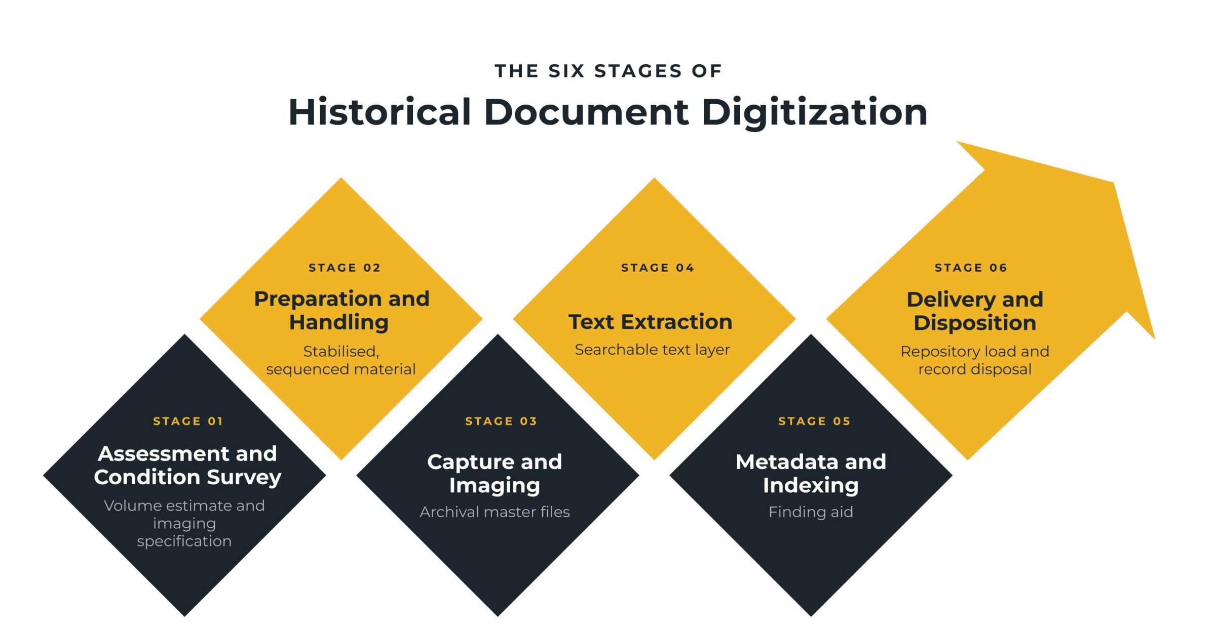 six-stage process flow for historical document digitization