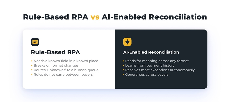 Rule-Based RPA vs AI-Enabled Reconciliation