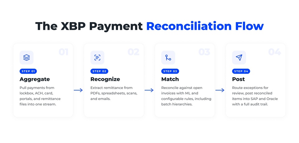 The XBP Payment Reconciliation Flow