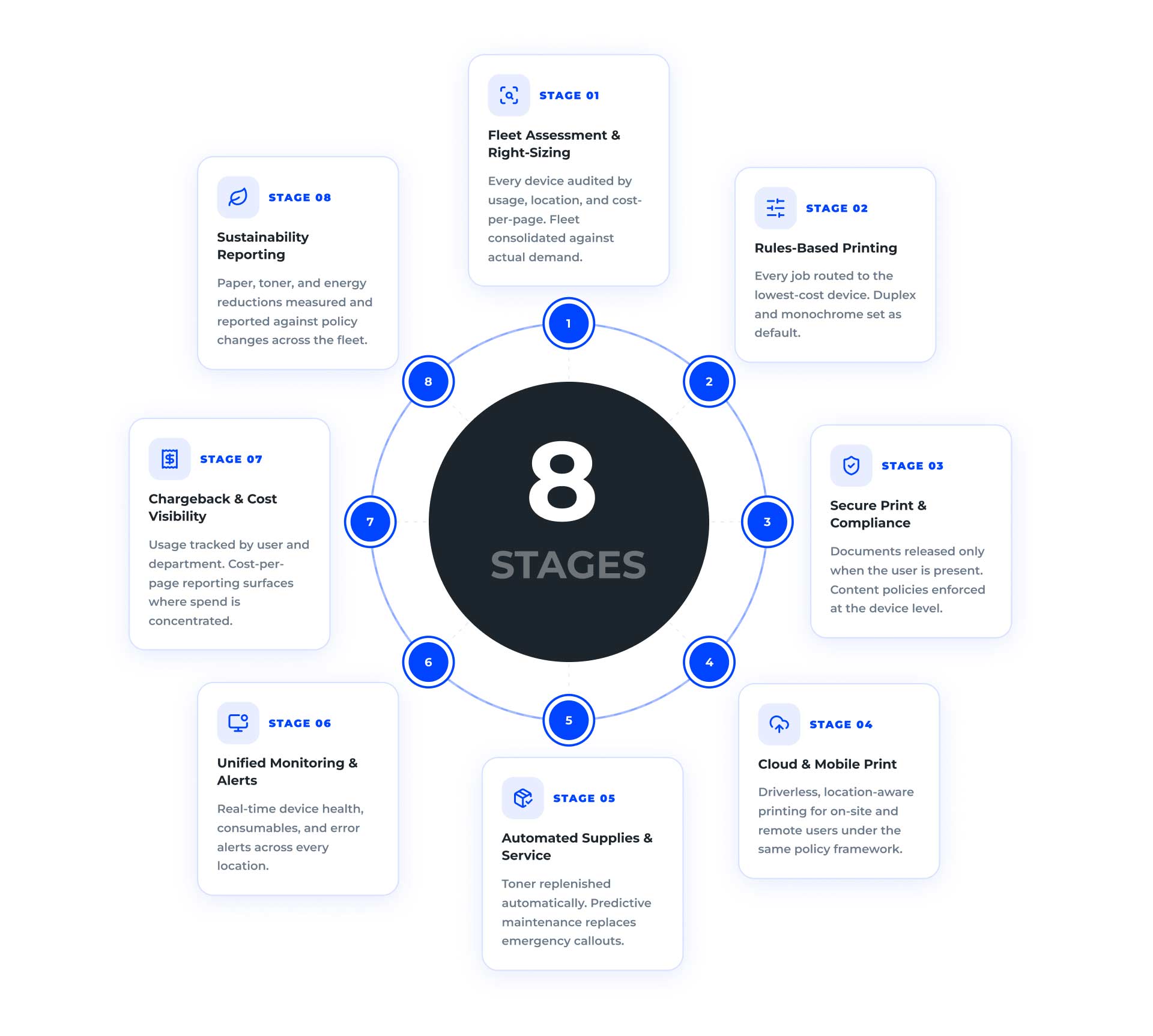 How Managed Print Services Work in 8 Steps 