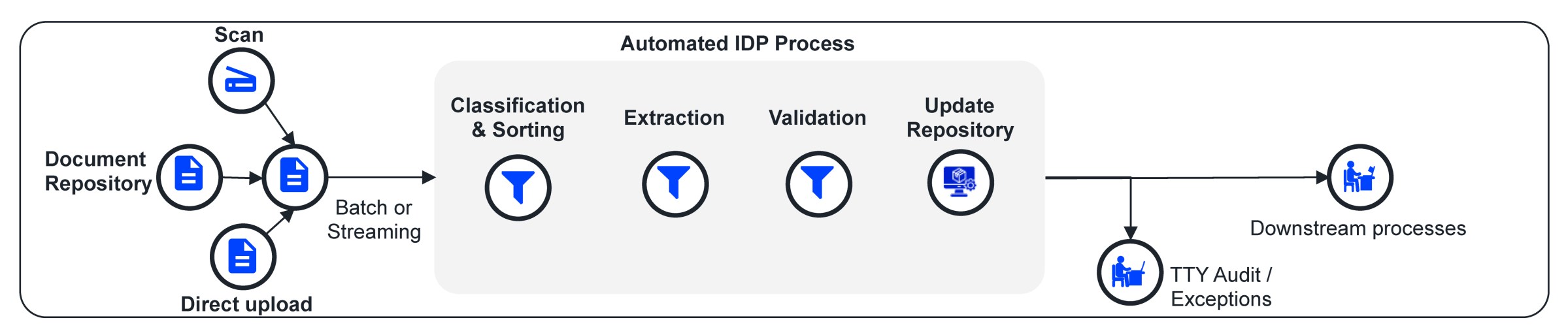 The IDP Process (Step-by-Step) Step-by-step Intelligent Document Processing process: