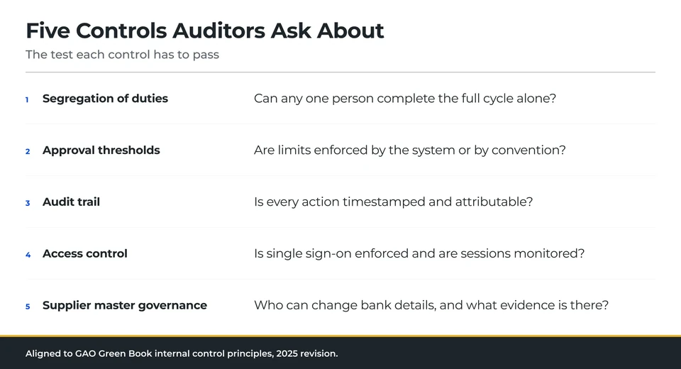 Managing Controls, Audit, and Compliance in P2P