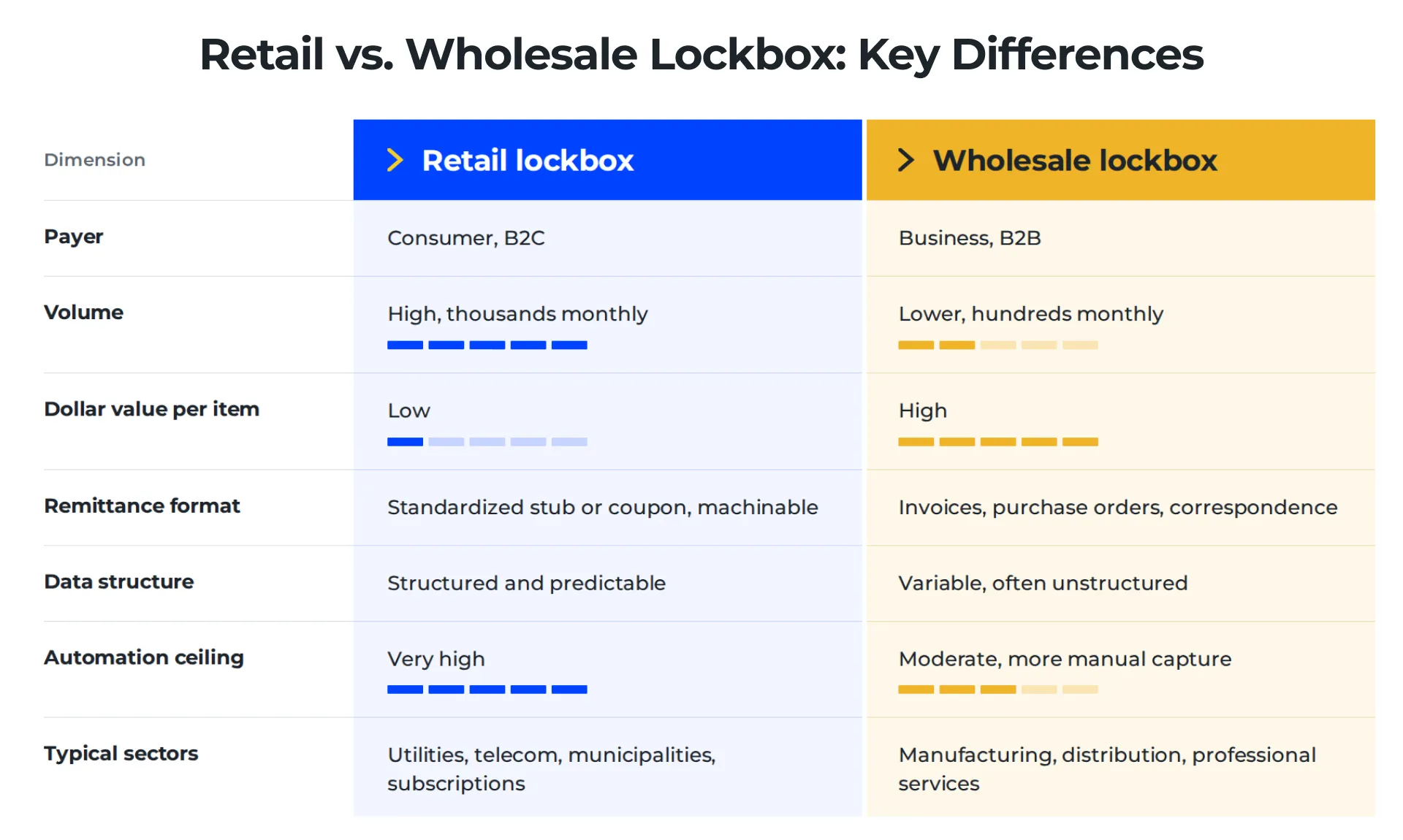 Retail vs. Wholesale Lockbox: Key Differences