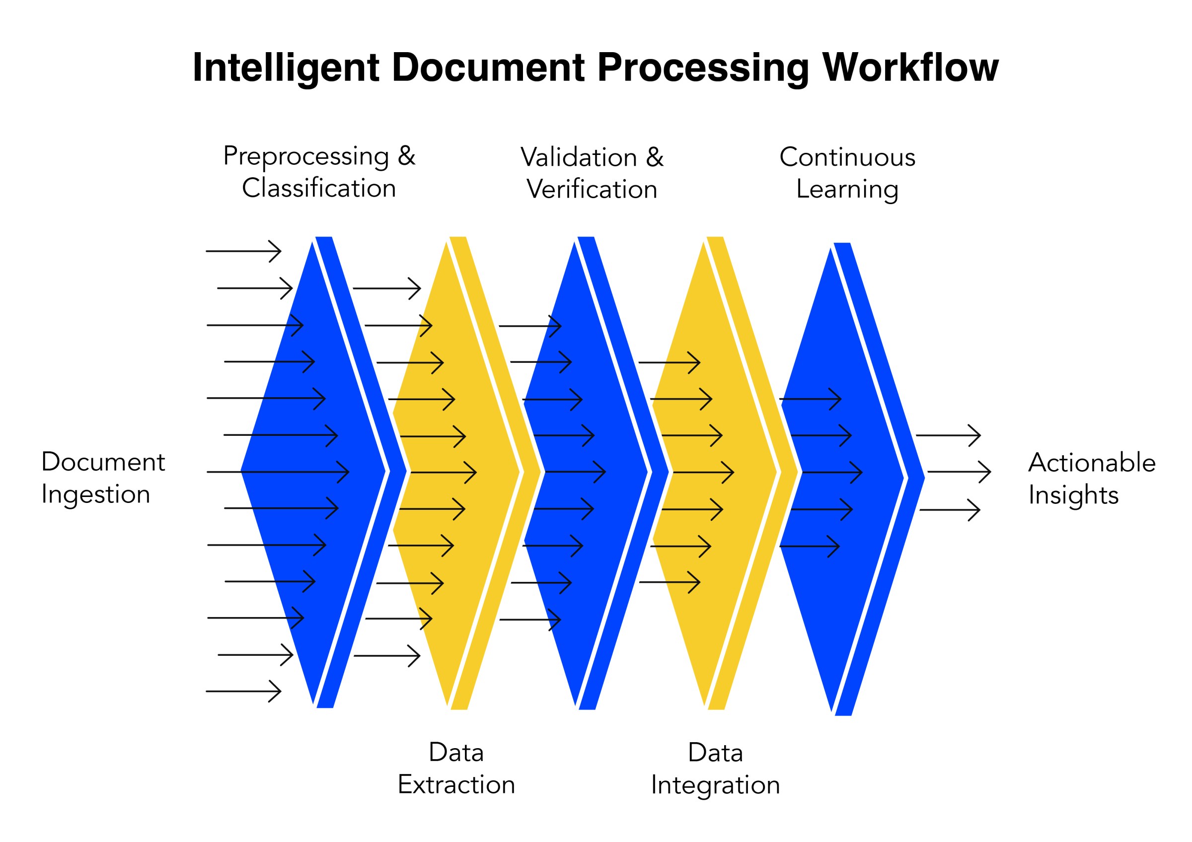 Intelligent Document Processing workflow